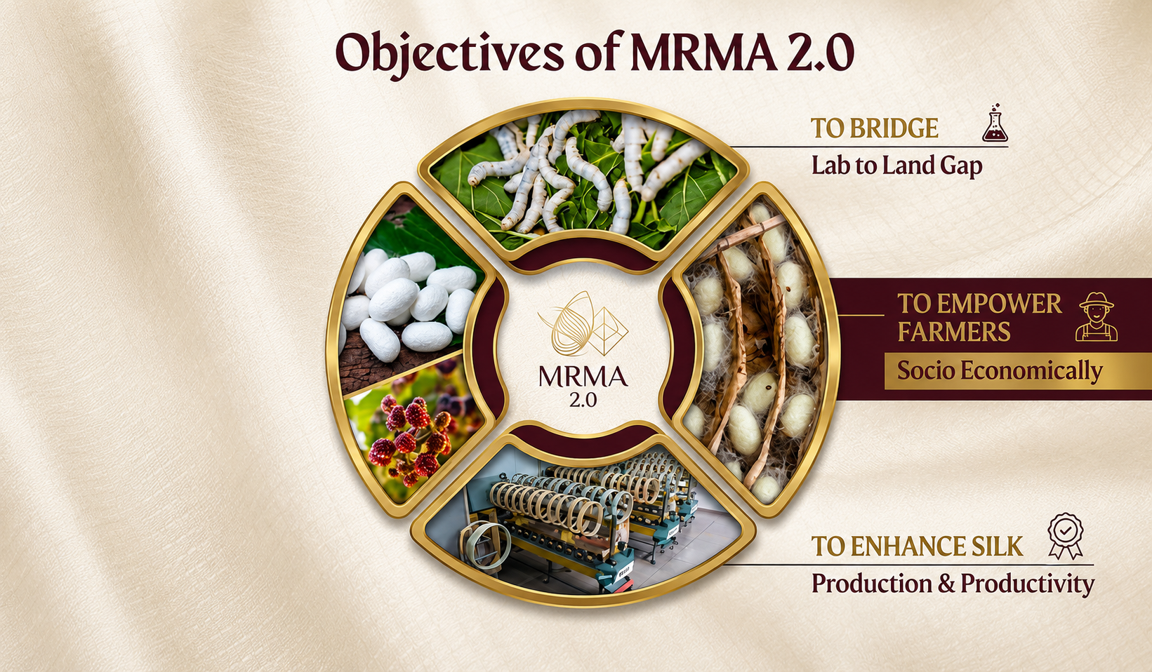 Objectives Diagram